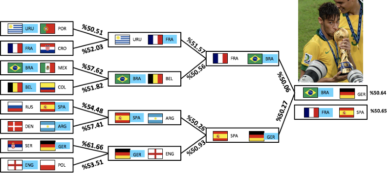 Creando un Algoritmo de Inteligencia Artificial para Predecir el Campeón de la Copa Mundial de la FIFA 2018