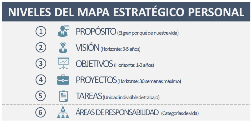 Diseña tu Mapa Estratégico Personal