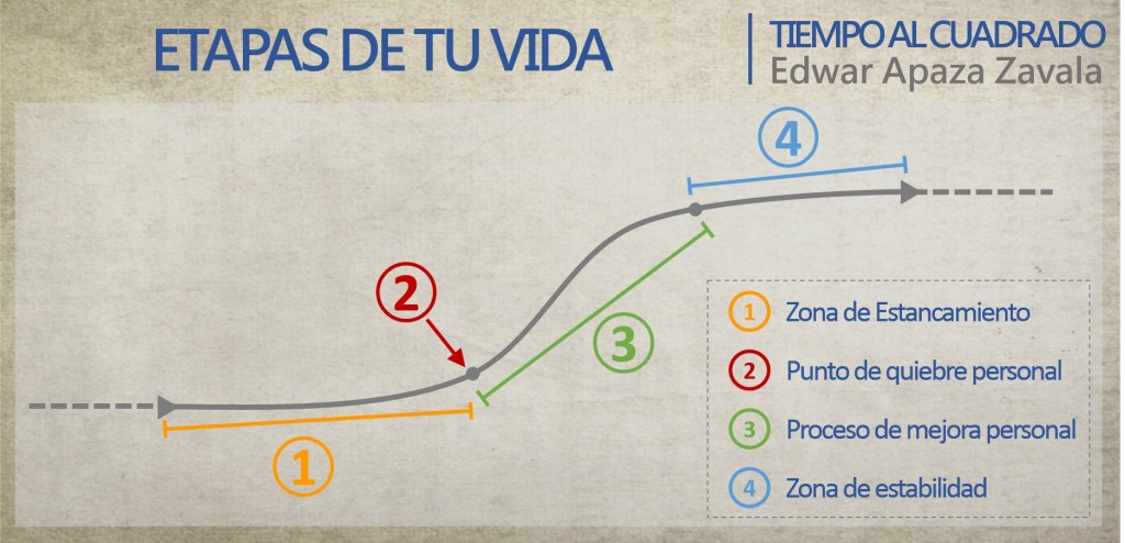 Las etapas que necesitas para evolucionar tu vida
