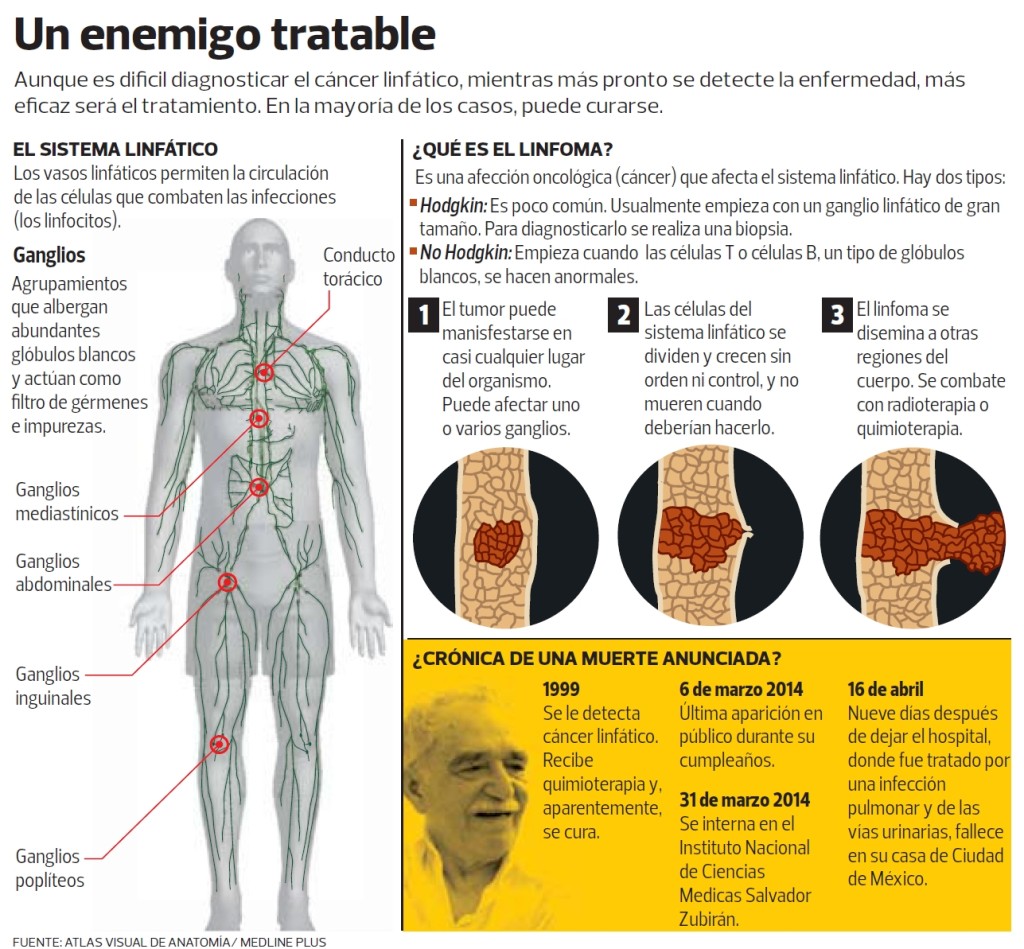 Infografía Enfermedad de Gabriel García Márquez