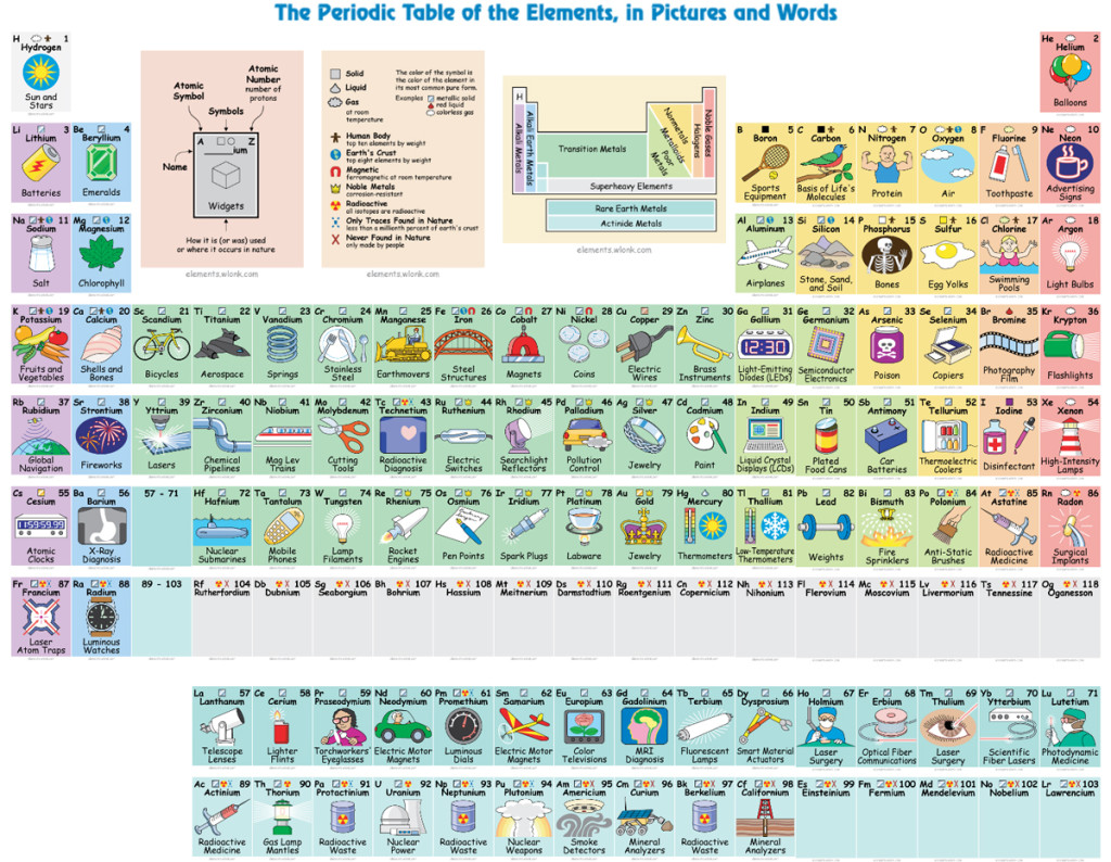 Tabla periódica de elementos químicos interactiva. Fuente: 