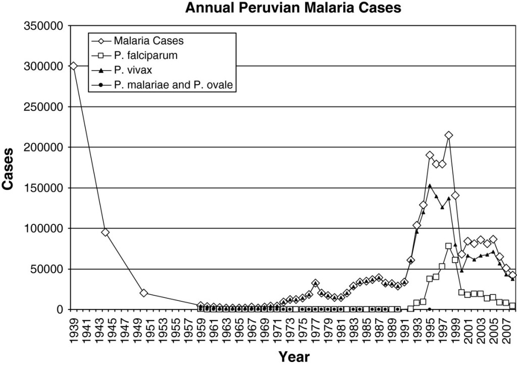 Número estimado de casos de malaria por año. Fuente: Griffing et al. (2013).