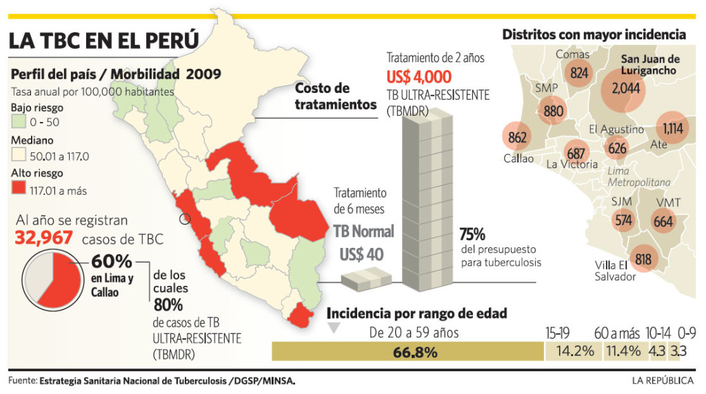 La TBC en el Perú. Fuente: La República.