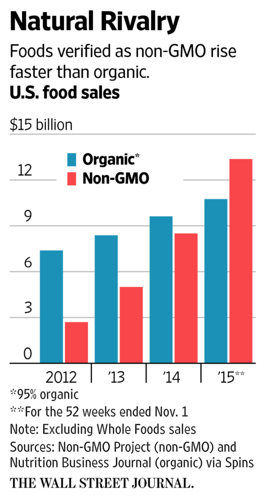 organic vs gmo free