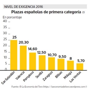 Blog 02 Exigencia Plazas España de primera grafico