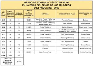 Blog 03 Exigencia Acho (tabla)