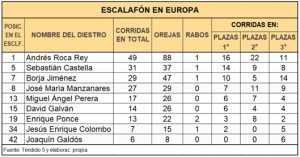 Escalafon en Europa a set 2024