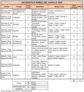 Estadistica Nuñez del Cuvillo 2025_blog