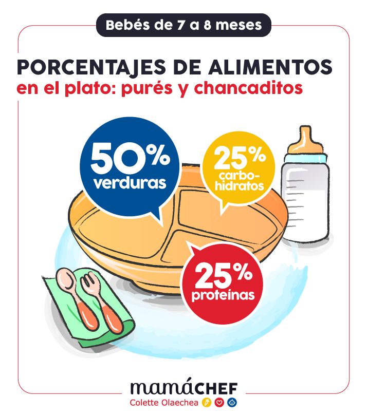 Infografía de Mamà Chef: Porcentajes de Alimentos en el plato