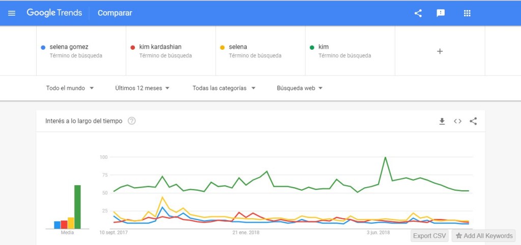 Kim Kardashian y Selena Gomez en Google Trends