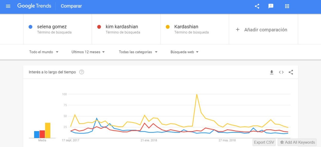 Kim Kardashian y Selena Gomez en Google Trends