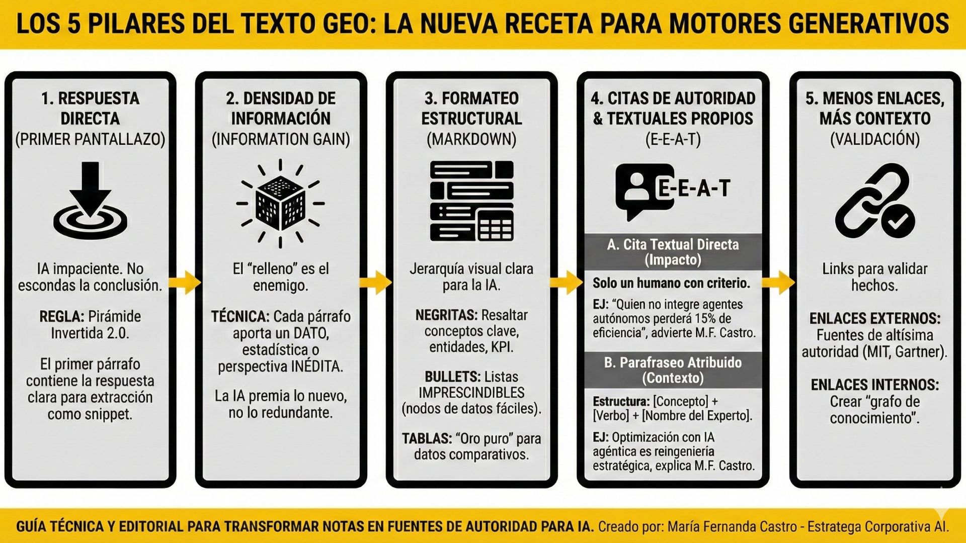 Infografía que resume los 5 pilares del GEO en 2026: 1) respuesta directa en el primer párrafo, 2) alta densidad de información original, 3) contenido estructurado con listas, negritas y tablas, 4) citas de autoridad propias y atribuidas, y 5) menos enlaces y más contexto para posicionar el contenido como fuente citada por la IA.
