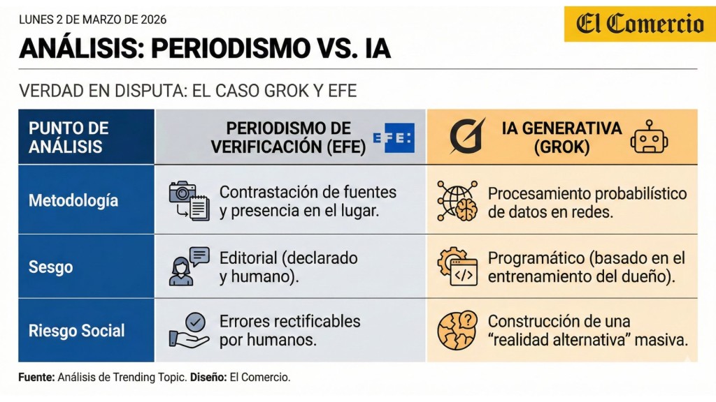 Infografía comparativa con el estilo editorial de El Comercio titulada "Análisis: Periodismo vs. IA". La tabla detalla las diferencias entre la Agencia EFE y la IA Grok en metodología (verificación en terreno vs. datos probabilísticos), sesgos (editorial humano vs. programático del dueño) y riesgo social (errores rectificables vs. construcción de realidades alternativas masivas).